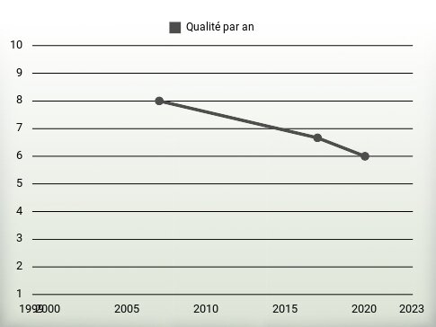 Qualité par an