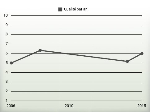 Qualité par an