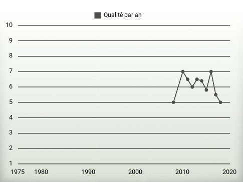 Qualité par an