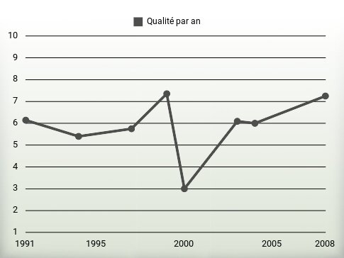 Qualité par an