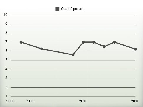 Qualité par an