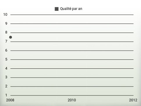 Qualité par an