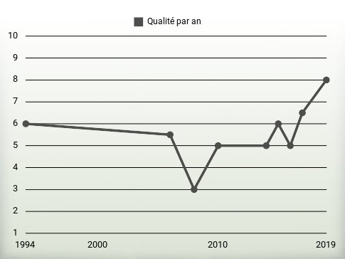 Qualité par an