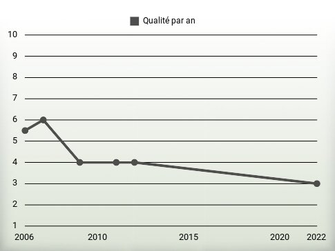 Qualité par an