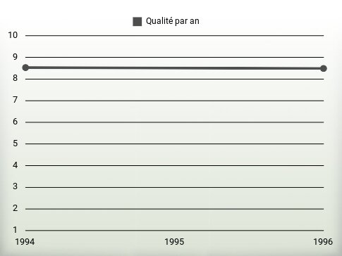 Qualité par an