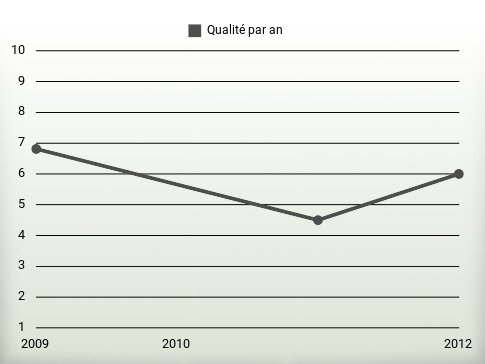 Qualité par an