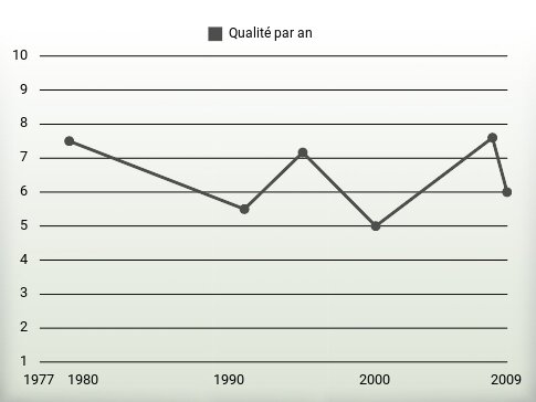 Qualité par an