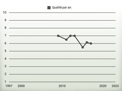 Qualité par an