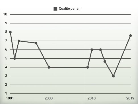 Qualité par an