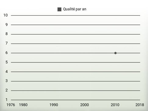 Qualité par an