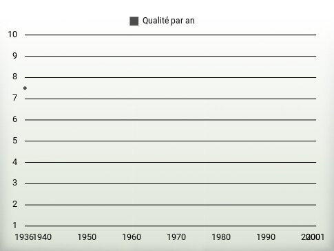 Qualité par an