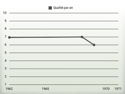 Qualité par an