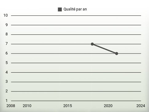 Qualité par an