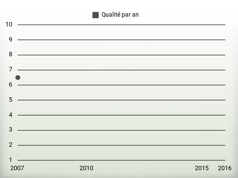 Qualité par an