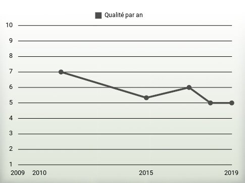 Qualité par an