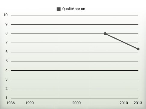 Qualité par an