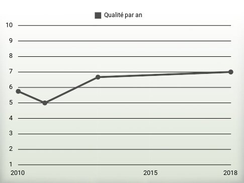 Qualité par an