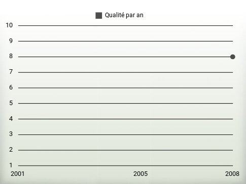 Qualité par an