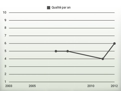 Qualité par an