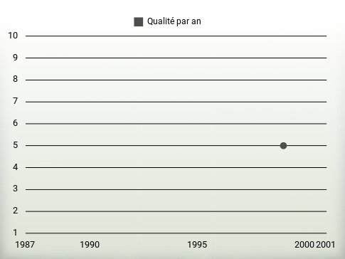 Qualité par an