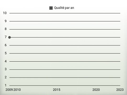 Qualité par an