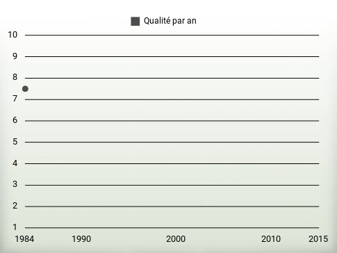 Qualité par an