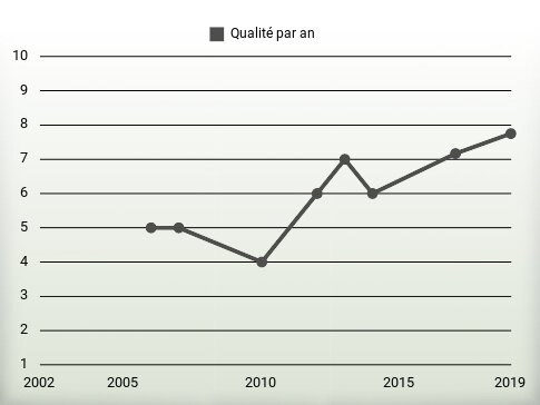 Qualité par an