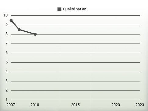 Qualité par an