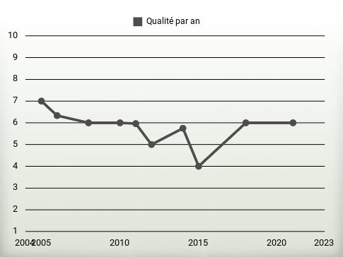 Qualité par an