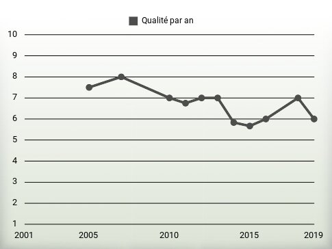 Qualité par an