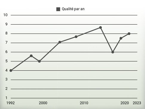 Qualité par an