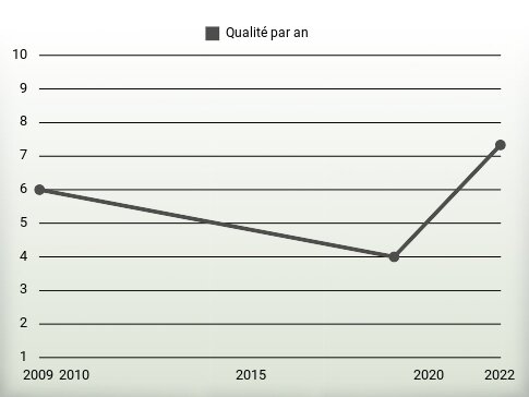 Qualité par an