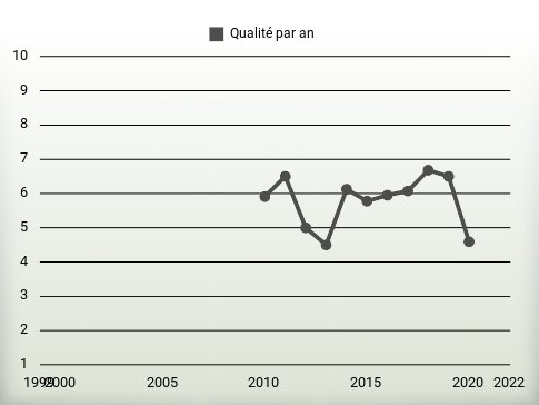 Qualité par an