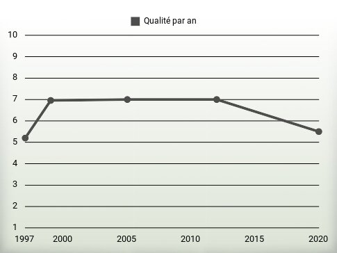 Qualité par an