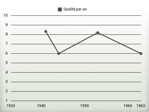 Qualité par an