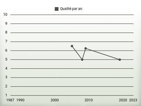 Qualité par an