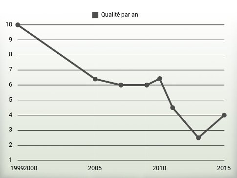 Qualité par an