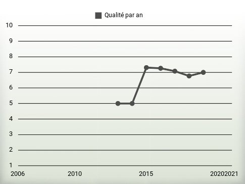 Qualité par an