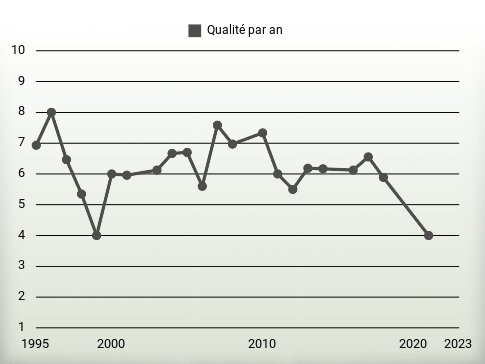 Qualité par an