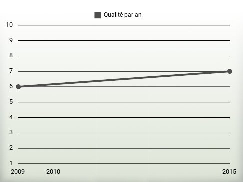 Qualité par an