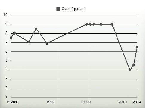 Qualité par an