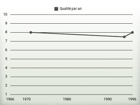 Qualité par an