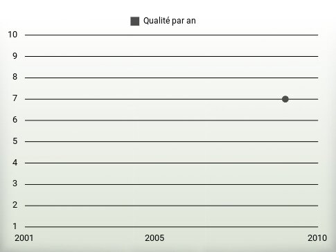 Qualité par an