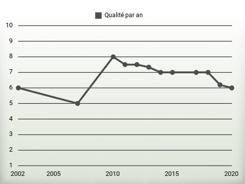 Qualité par an