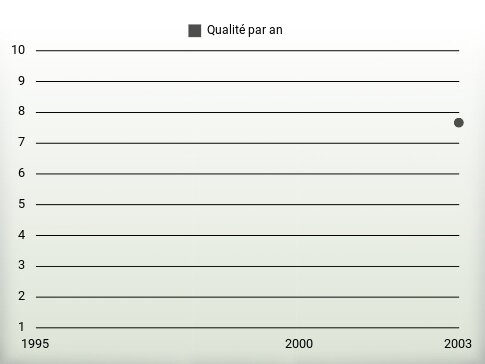 Qualité par an