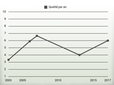 Qualité par an