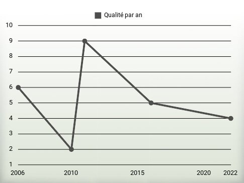 Qualité par an