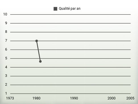 Qualité par an