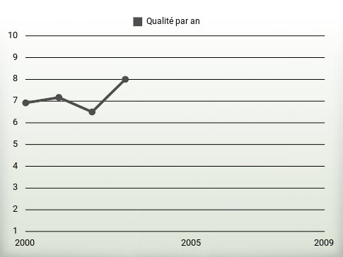 Qualité par an