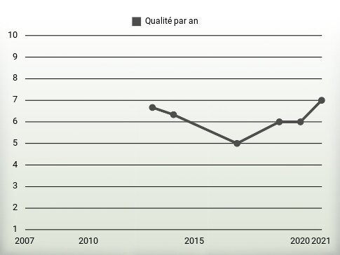 Qualité par an